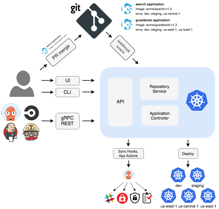 Argo CD: A Tool for Kubernetes DevOps